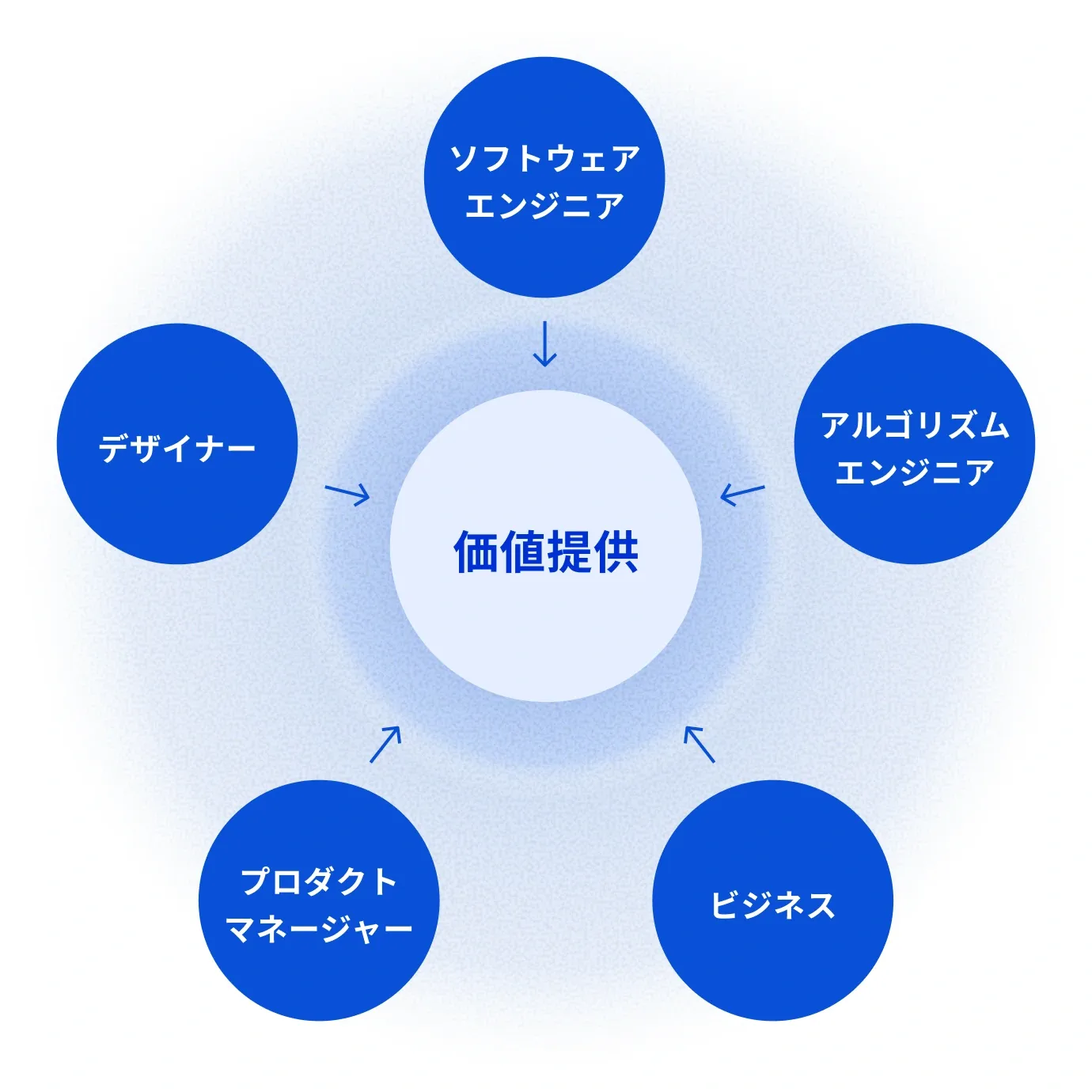 ALGO ARTISの価値提供の図